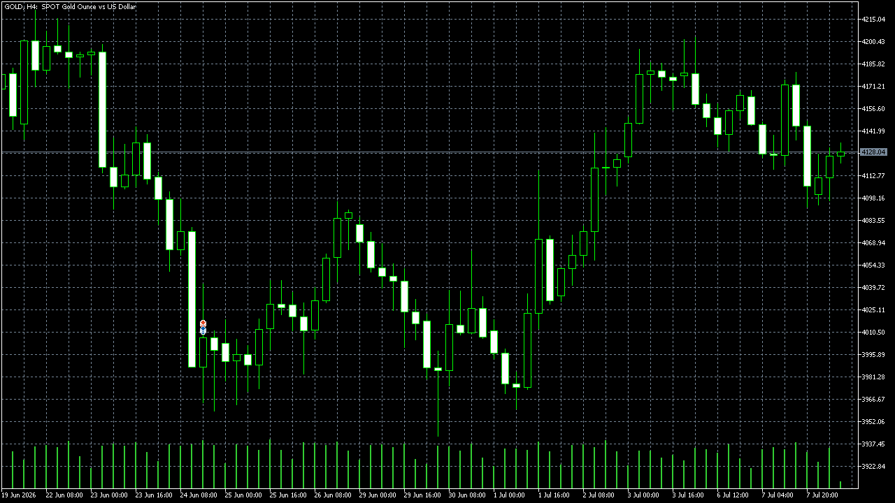 FxPro MetaTrader 5 Raw+ — XAU/USD (Oro) H4, capturado 2026-07-08